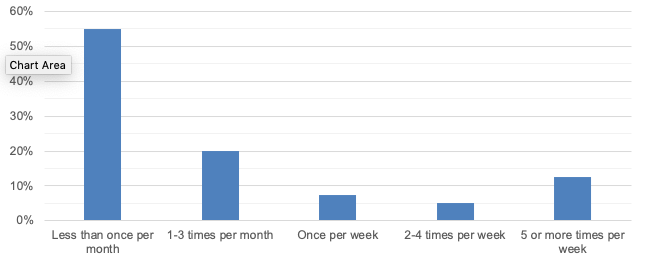 Frequency of Visits to the Framingham Central Business District
This figure shows how frequently customers reported visiting the business in Framingham at which they were surveyed.
Frequency of Visits to the Framingham Central Business District
This figure shows how frequently customers reported visiting the business in Framingham at which they were surveyed.